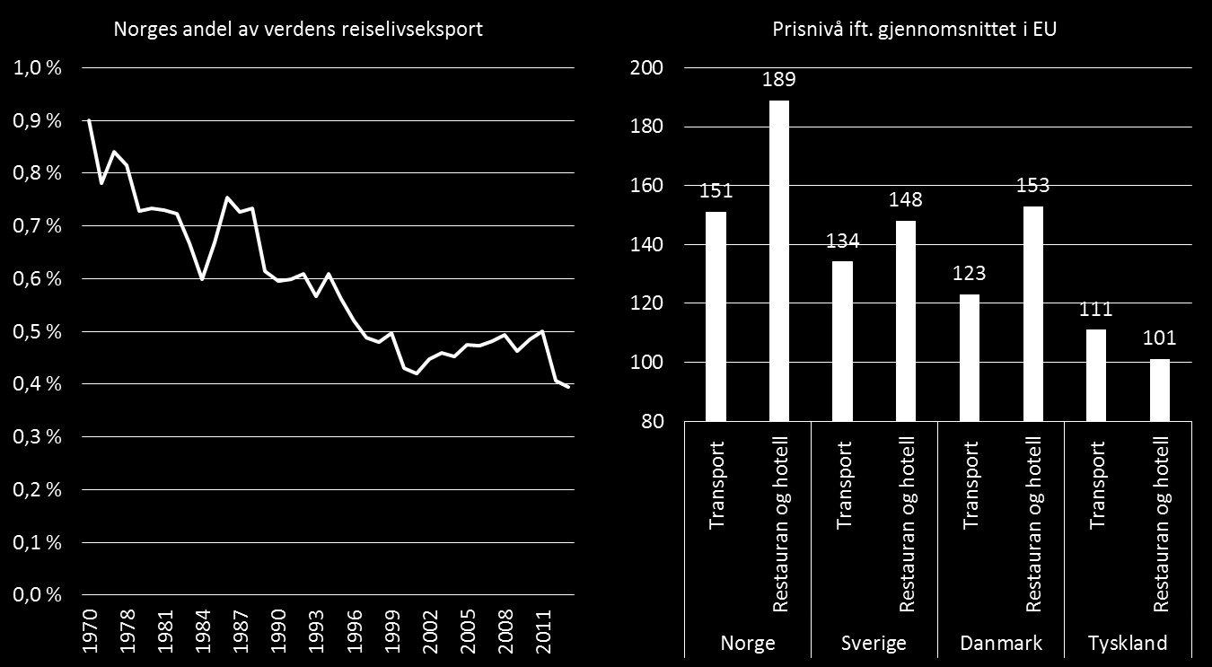 lønnsomheten lengre på bekostning av lønnsutviklingen.