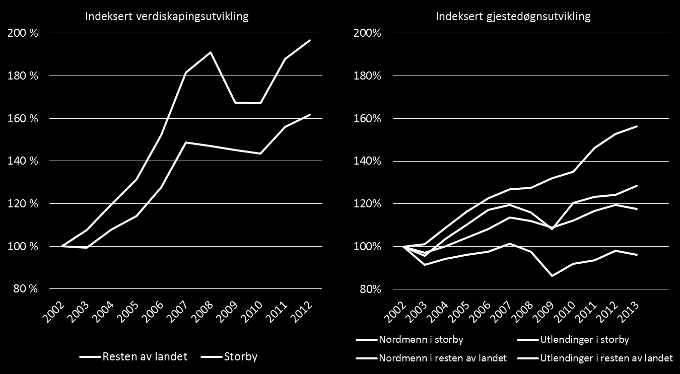 overnattingsbransjen i byene godt av et langt større yrkes- og konferansemarked enn overnattingsbedrifter i rurale strøk.