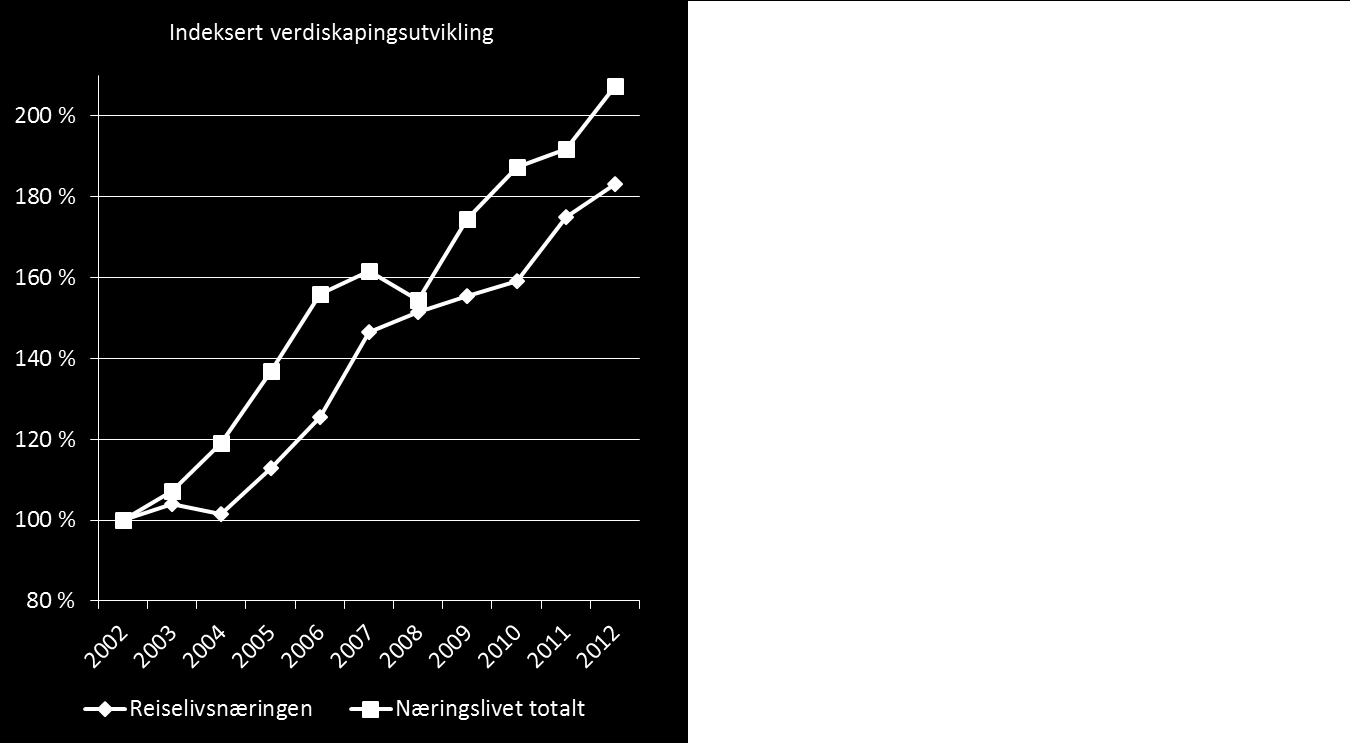 Figuren under til høyre viser verdiskapingsveksten i reiselivsbransjene fra 2002 til 2012. Transport er den største bransjen med hensyn til verdiskaping og den mest kapitalintensive.