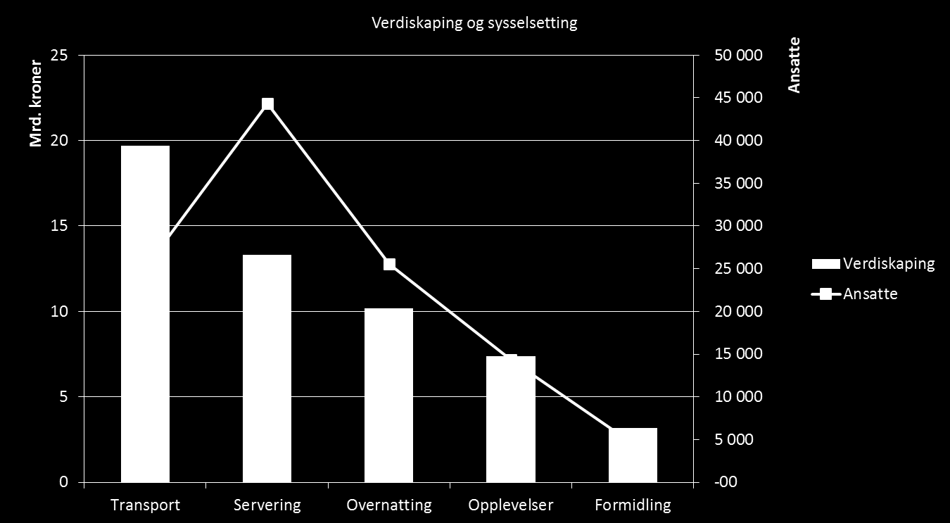 Overnattingsbransjen er også arbeidsintensiv med lav verdiskaping per årsverk.