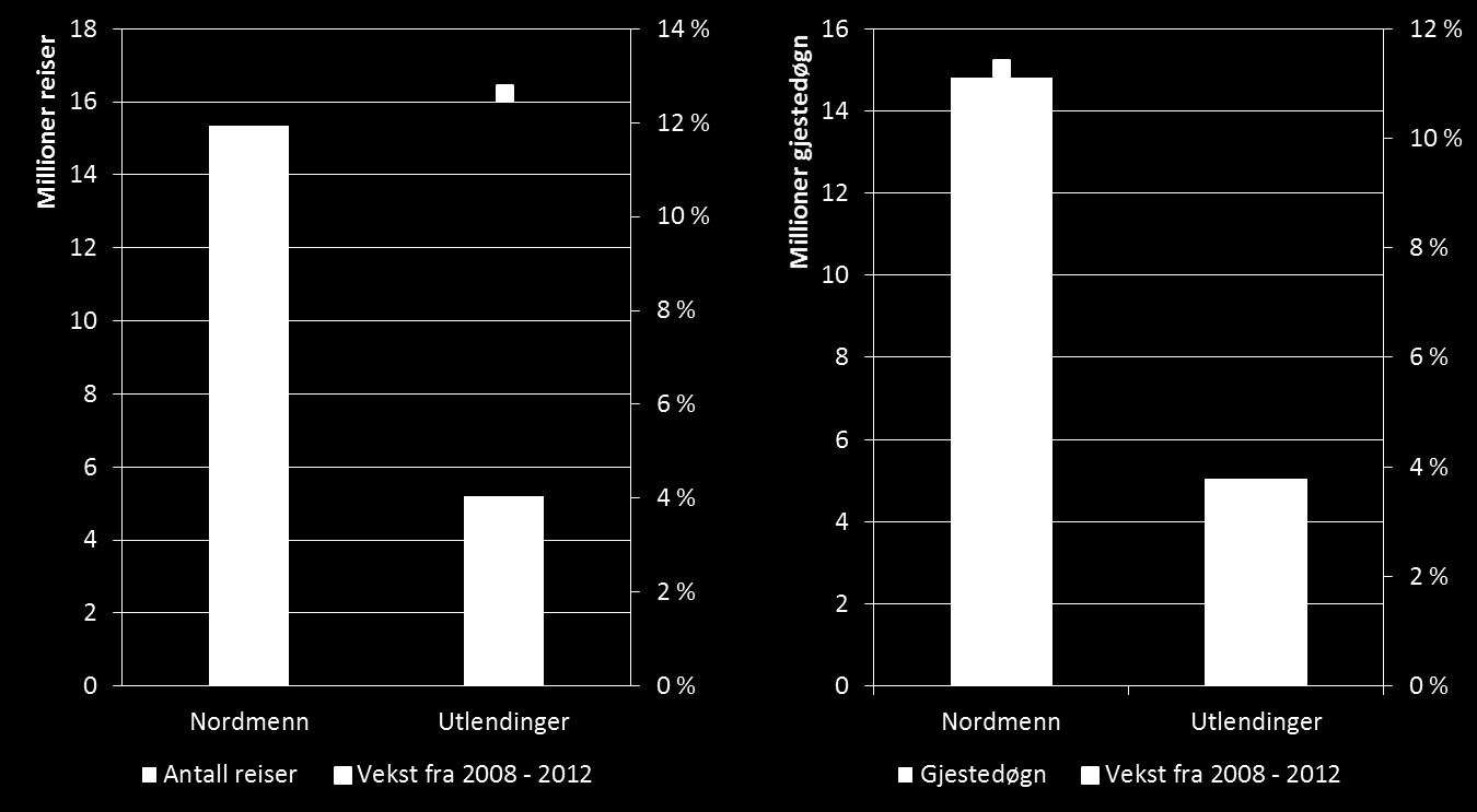 4.3. Nordmenn står for omtrent tre fjerdedeler av reiselivet i Norge Norsk reiselivsnæring selger til ulike segmenter; til privatpersoner, bedrifter, lokalbefolkning, nordmenn og utlendinger.