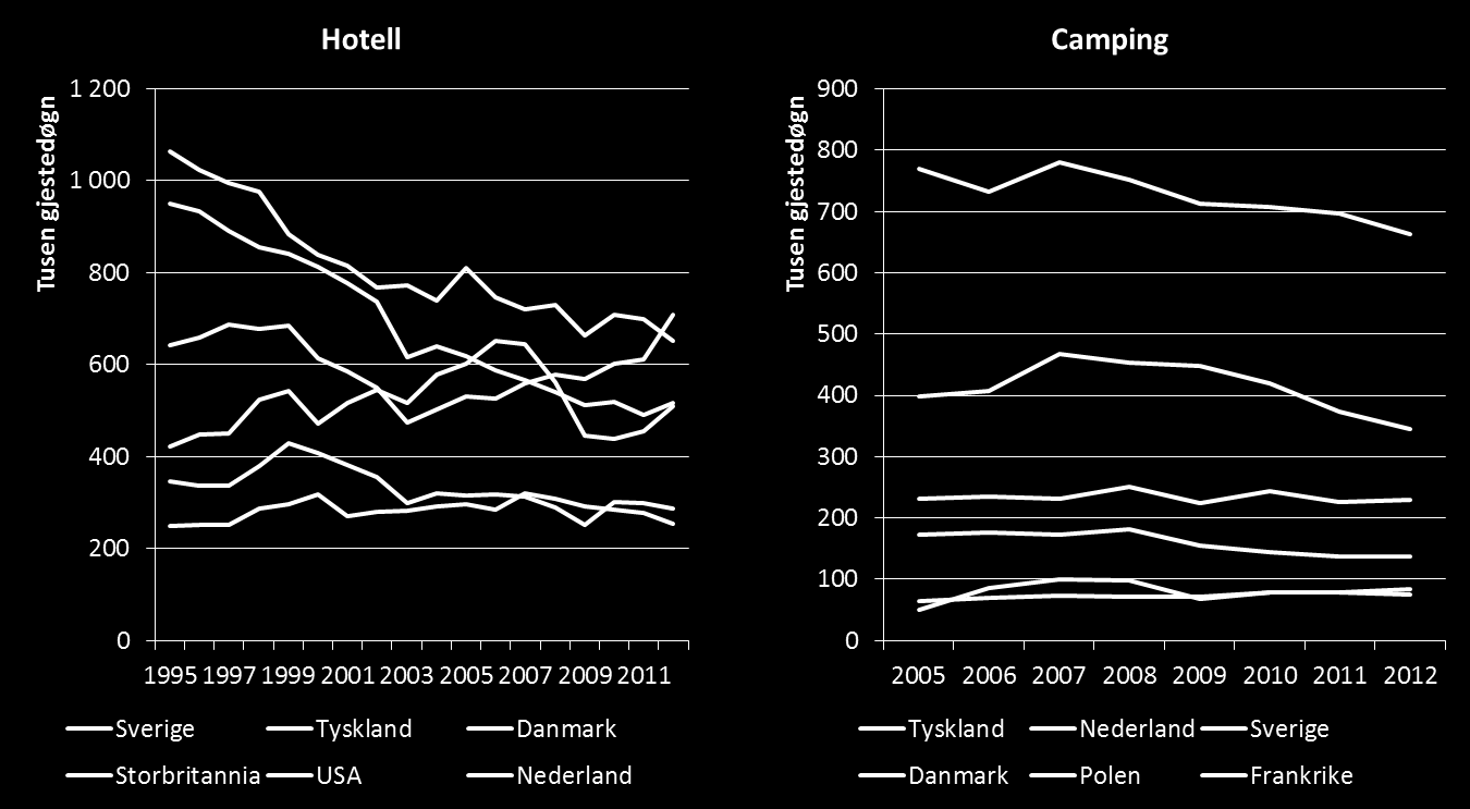 Danskene er det tredje største markedet med hensyn til samlede kommersielle gjestedøgn. Danskene kommer i stor grad om vinteren for å stå på ski, i enda større grad enn svenskene.
