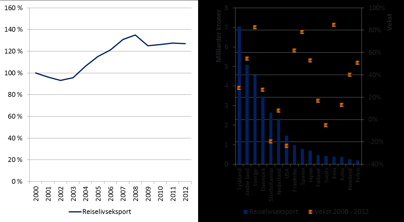 Figur 4-5 a) Indeksert vekst i reiselivseksporten i løpende priser b) norsk reiselivseksport til viktigste markeder og eksportvekst fra 2000-2012. Kilde: Euromonitor 2013 4.7.