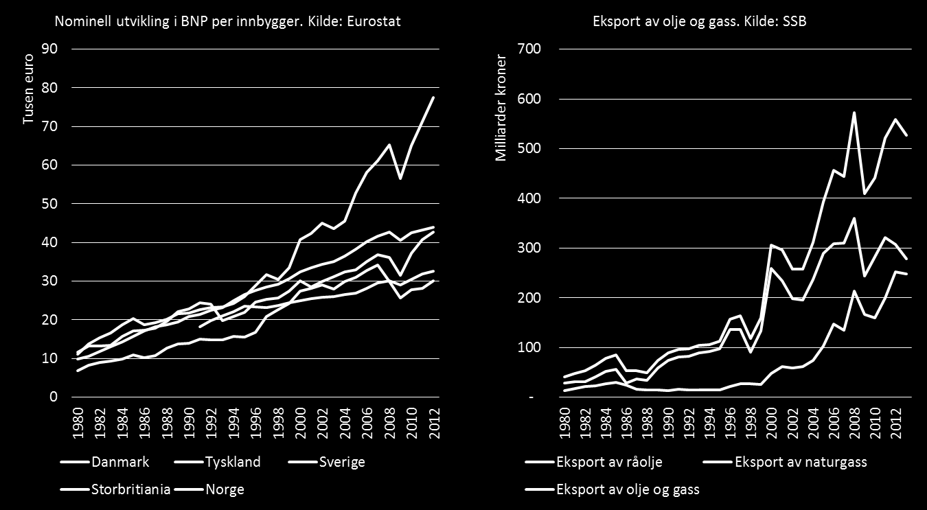 Figur 6-1 a) Nominell utvikling i BNP per innbygger (kilde: Eurostat) og b) Eksport av olje og gass i milliarder kroner (kilde: SSB) Effekten av et oljeprisfall på norsk økonomi At olje- og