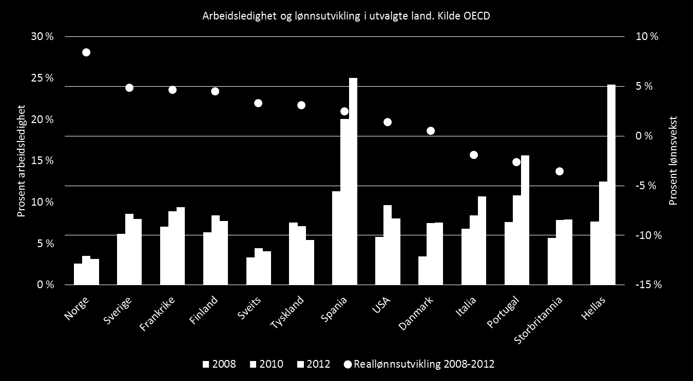 har man hatt en reallønnsvekst på 8 prosent fra 2008 til 2012, mens land som Italia, Portugal, Storbritannia og Hellas har fått redusert reallønnen i samme tidsperiode.