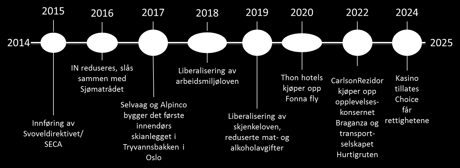 7.1.2. Tidslinje hva har skjedd? I de videre kapitlene beskrives utviklingen fram mot 2025 for geografisk utvikling, bransjene, markedene og reiselivsorganiseringen. 7.1.3.