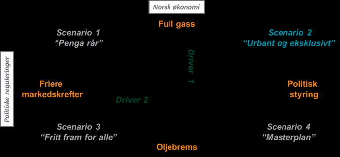 7.2. Scenario 2 «Urbant og eksklusivt» Nøkkelord som karakteriserer scenariet: - Det urbane, internasjonale, «snobbete» scenariet - Kjøpesterke segmenter - MICE - Kollektivet før individet - Liten