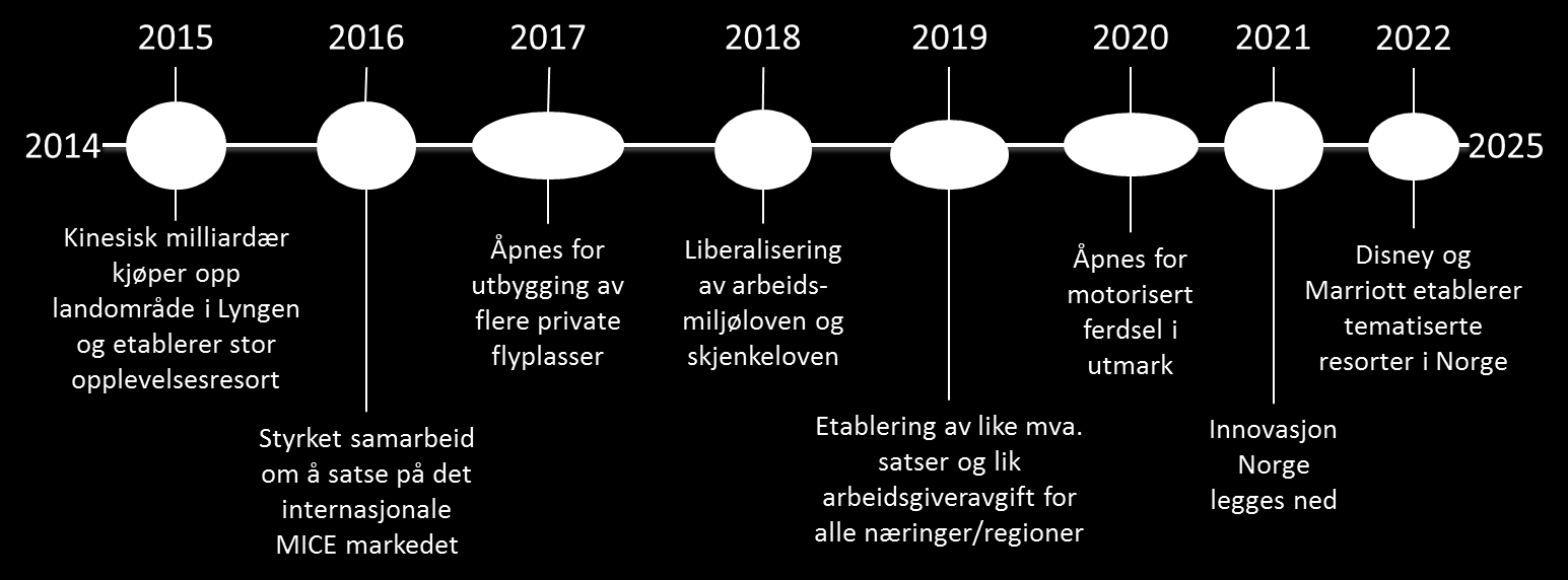 7.3.2. Tidslinje hva har skjedd? 7.3.3. Utvikling i by og distrikt I dette scenariet er det flere utviklingstrender som påvirker byturismen.