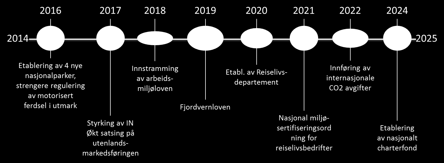 7.4.2. Tidslinje hva har skjedd? 7.4.3.