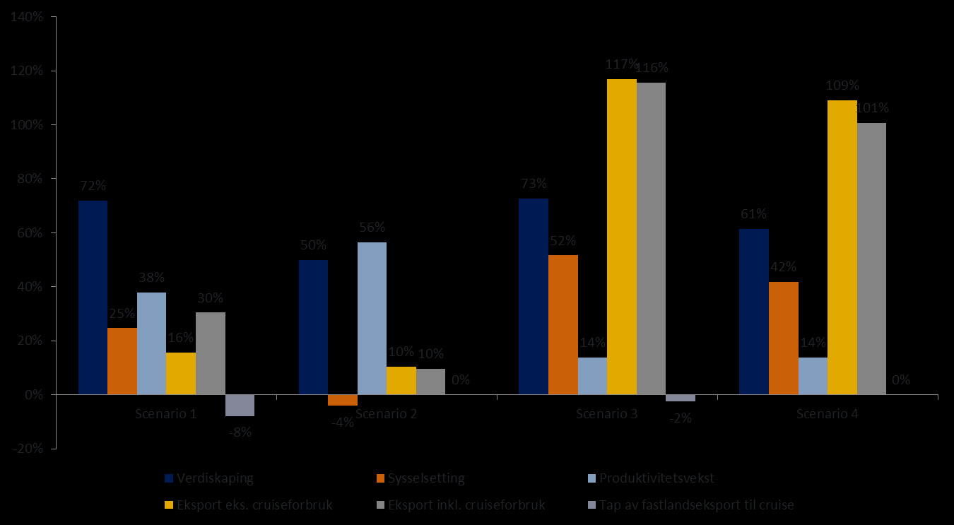 Vedlegg 1: framskrivinger for alle scenariene samlet Reiselivsnæringen er en global vekstnæring hvor UNWTO predikerer 80% vekst frem mot 2030 og fremskrivninger av Euromonitors tall tilsier en vekst