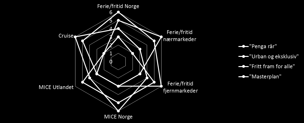 Vedlegg 2: Oppsummering av forskjeller mellom scenariene Figur 0-1 Ulike aktørers og interessers gjennomslag i