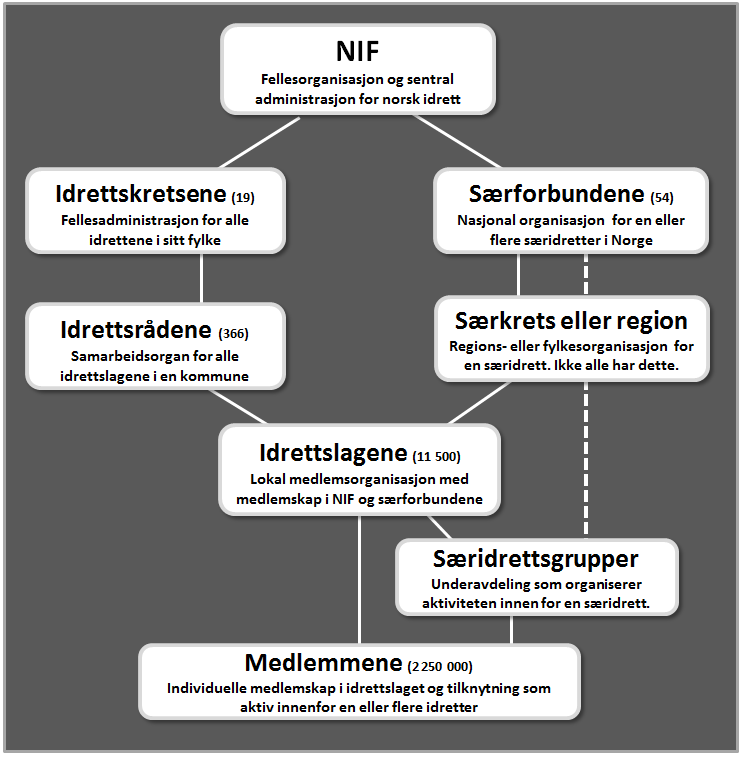 IDRETTSPOLITISK DOKUMENT 2015-2019 OG LANGTIDSBUDSJETT 2016-2019 14 BILAG 1: NORGES IDRETTSFORBUNDS FORMÅL (1) NIF skal arbeide for at alle mennesker gis mulighet til å utøve idrett ut fra sine