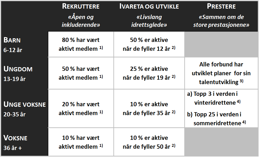 7 VEDLEGG 1 Resultatmål for 2019 For tingperioden 2015-2019 har norsk idrett satt seg følgende resultatmål på et overordnet nivå. Organisasjonsleddene bidrar på ulike områder.