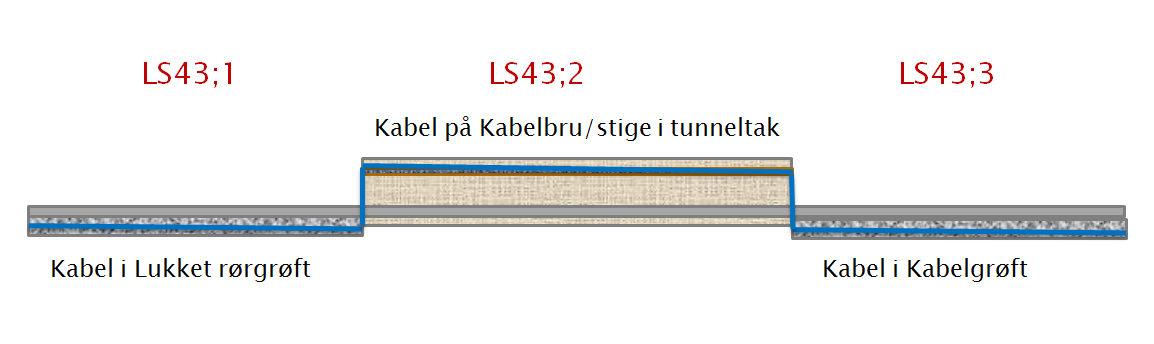 For registrering av kabelens framføringsveg se produktspesifikasjon for Lukket rørgrøft, Kabelgrøft, Kabelbru/stige eller Trekkerør/kanal Kabler Figur 3: Eksempler på forskjellige typer kabel (fra