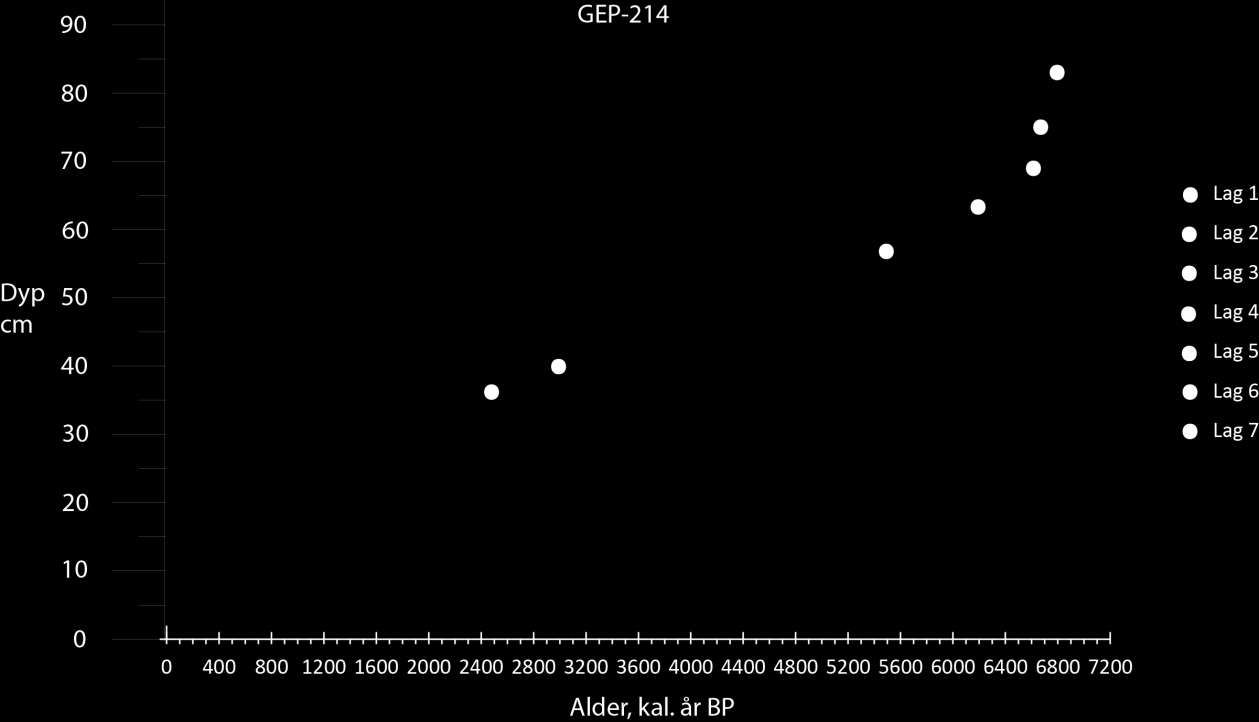 4. Resultater Figur 4-16: De syv tynne lagene i GEP-214, enhet C (beskrevet i tabell 4-2). Y-aksen er hvor i kjernen laget er (cm), og x-aksen viser alder oppgitt i kal. år BP. 4.3 Radiokarbondatering Samtlige dateringer av makrofossilene har en feilmargin på ± 30 år, noe som blir ansett som et lavt slingringsmonn (tabell 4-3).
