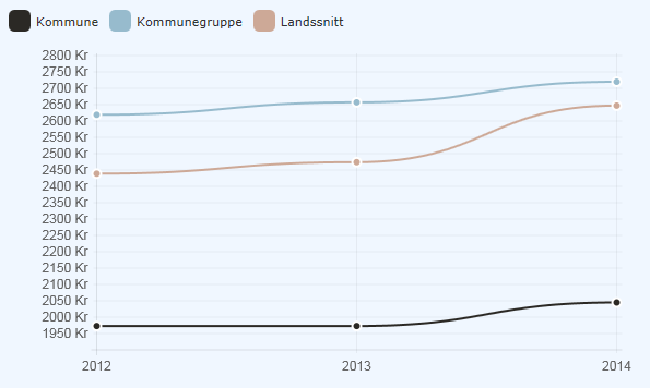 Figur 20 Årsgebyr for avløpstjenesten 3.8.18 Årsgebyr for avfallstjenesten Gebyret er oppgitt for år n+1, dvs. at for år 2014 oppgis satsen per 1. januar 2015. Gebyret oppgis uten merverdiavgift.