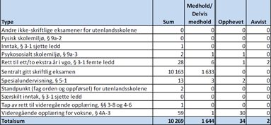 vi vil kommentere på når vi i det videre fremstiller datamateriale fra denne spørreundersøkelsen.