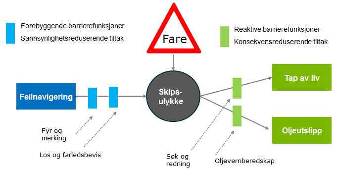 Kystverkets beredskapsanalyse. Derfor vil tiltakene som presenteres i denne rapporten, kun omhandle sannsynlighetsreduserende tiltak.