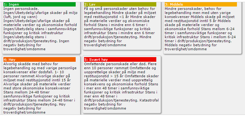 Sentrale begreper i analysen er risiko, sannsynlighet og konsekvens. er en vurdering av om en hendelse kan skje, hva konsekvensene vil bli og usikkerhet knyttet til dette.