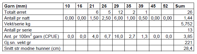 til å stagnere når fisken oppnår 25 30 cm lengde.