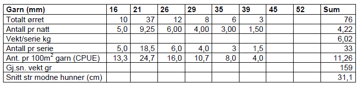 tendens til å stagnere når fisken oppnår 25 30 cm lengde. Enkeltindivider som slår over på fiskediett kan imidlertid opprettholde god vekst og bli store.