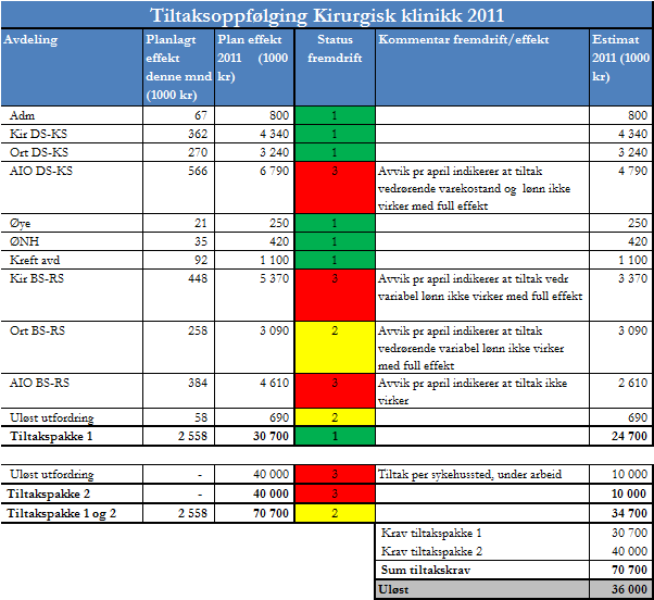 5 Antall månedsverk ligger noe under fjoråret, noe som er i tråd med en utvikling tiltakssituasjonen krever.