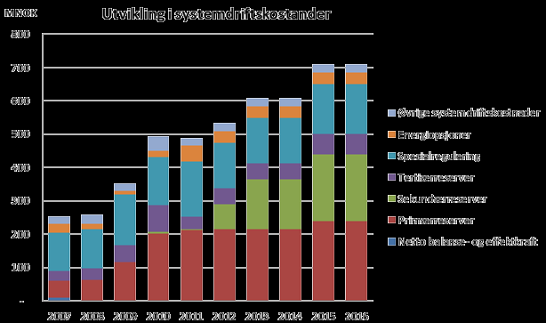Økte systemdriftskostnader Behov har økt pga.
