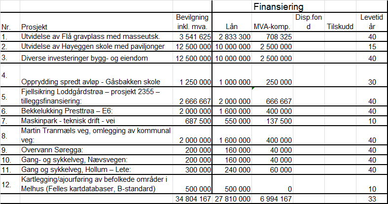 0.7 Investeringsregnskapet Investeringer som belaster driften i Melhus kommune Rådmannens forslag til nye investeringer for 2016 ekskl.