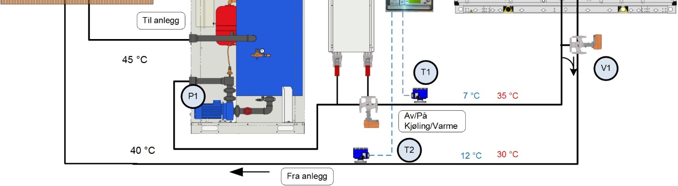 Varmepumpe og elektrokjele mot kjølebatteri på ventilasjonsaggregat Ved å bruke kjølemaskinen som varmepumpe vinterstid kan man varme opp luften i ventilasjonsaggregatet ved å kjøre varmt vann på