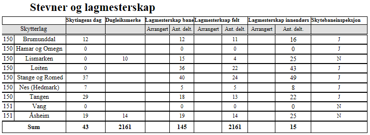 Innføringskurs Mitt DFS IT-Kontakt i Samlaget, Morten Grønvold, arrangerte innføringskurs i DFS sitt nye medlemssystem og verktøykasser for skytterlagene. Dette var et kveldskurs og ble arrangert 28.