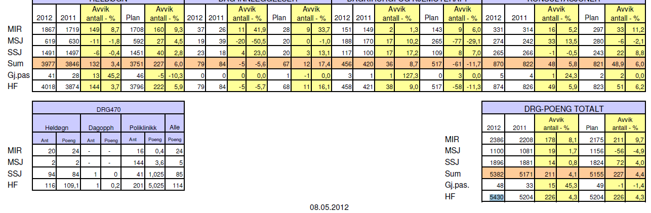 Aktivitet Aktivitet pr. april - 2012 kommentarer April har hatt aktivitet på nivå med april 2011 men faller i forhold til mars 2012. Foretaket ligger aggregert 211 DRG-poeng foran plan.