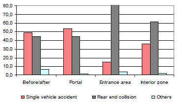 Av erfaring vet man at sonene ved ut og innkjøring til en tunnel er områdene som er mest belastet av ulykker(nussbaumer 2007).