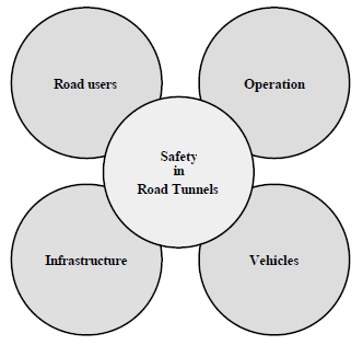 Figur 13 Faktorer i tunnelsikkerhet(unece, 2001) «Sikkerheten i tunneler forutsetter en lang rekke tiltak som dreier seg blant annet om tunnelenes geometri og konstruksjon, sikkerhetsutrustning,