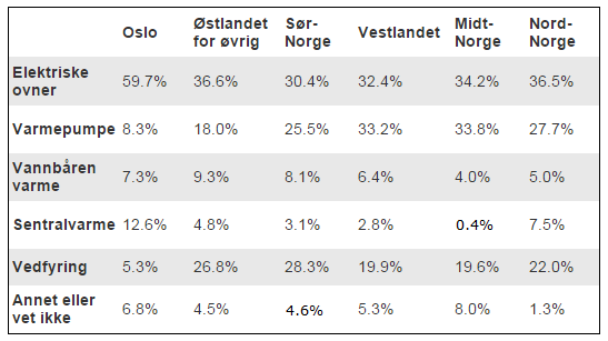 DEL 2 Med hjelpemidler Oppgave 1 (3 poeng) Tabellen ovenfor gir en oversikt over de viktigste varmekildene for husstander i ulike deler av Norge.