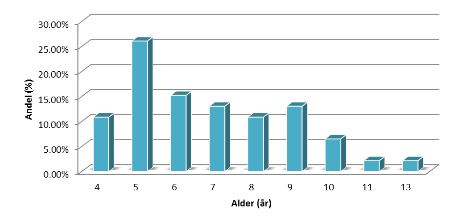 Side 12 av 31 Figur 1.1: Lengdefordelingen i prosent for ørret fanget i Førsvatn, august 2010 (n=46).