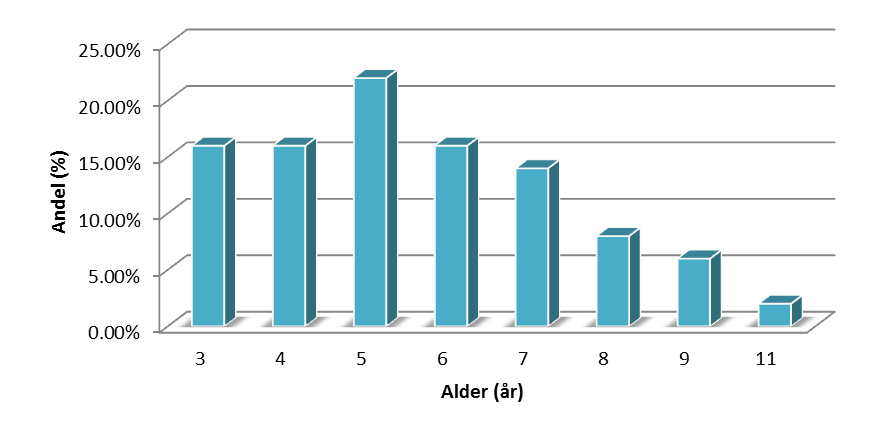 Andel ( %) Side 22 av 31 Lengdefordeling Figur 2.1 viser at lengdegruppene 160-249 dominerer med 82,7 % av den totale fangsten.