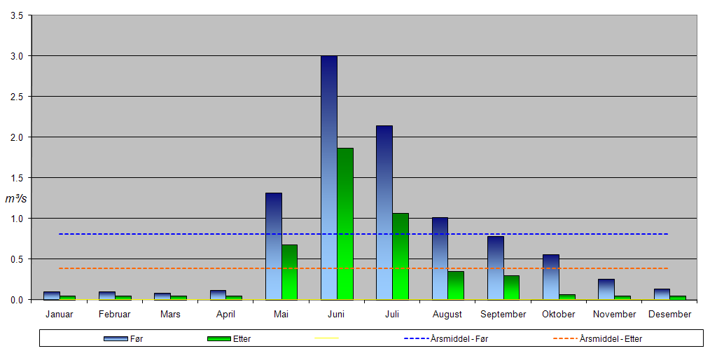 Bilder av månedsmiddel før/etter utbygging av Galbmejokha Resultatene av konsekvensene på vannføring før og etter utbygging av Galbmejohka er vist i tabell 1 og figur 11 (Sweco, 2010).