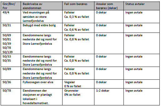 Side 36 Vilkår for naturforvaltning tas med i konsesjonen selv om det i dag synes lite aktuelt å pålegge ytterligere avbøtende tiltak.