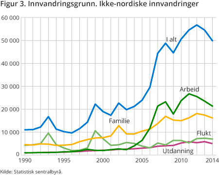 Bølgepregete migrasjonsstrømmer siste 20 år flukt, familie, arbeid, familie og nå - arbeid &