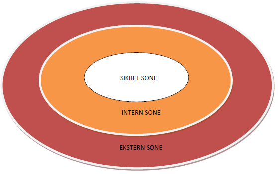 Sikkerhetsarkitektur: Inndeling i soner. Figuren til venstre viser både en sikret, en intern og en ekstern sone. 8.