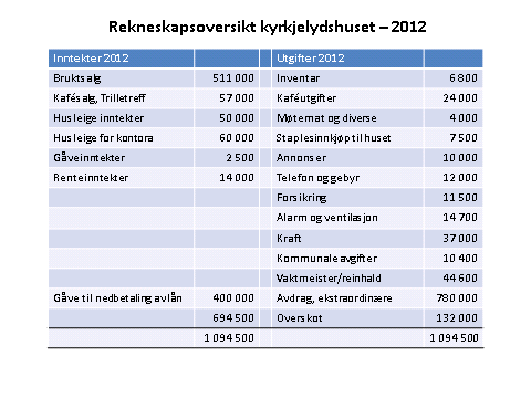 Vi fekk også ei anna privat gåve på 250 000 kr. til Ørskog kyrkje. I tillegg fekk vi ei gåve på kr. 20 000 frå Bygdekvinnelaget øyremerka projektor i kyrkja.