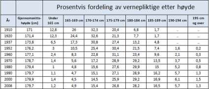 Normalfordelingen Normalfordelingen Normalfordelingen (118878) Forsvaret måler hvert år hvor høye rekruttene som skal inn til førstegangstjeneste, er.