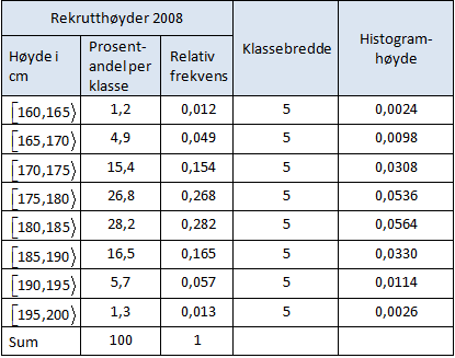 Rekruttene er inndelt i klasser basert på høyde, og tabellen viser prosentandel rekrutter i de ulike klassene. Hvor høy er en vernepliktig rekrutt? Tabellen viser også gjennomsnittshøyde for hvert år.