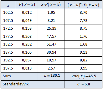 Vi vil framstille fordelingen i et histogram. Vi dividerer relativ frekvens med klassebredde for å finne histogramhøyde. Se fjerde kolonne i tabellen.