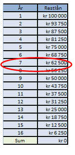 En generell formel for restlånet i år n etter at lånet er tatt opp, er Rentene i år n utgjør 5 % av restlånet.