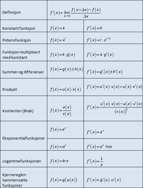 Derivasjonsregler Derivasjonsregler (118016) I S1 lærte du hvordan du kunne finne den deriverte funksjonen til polynomfunksjoner ut fra definisjonen av den deriverte.