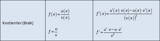 Den deriverte til en kvotient (brøk) Den deriverte til en kvotient (brøk) (118032) f, u og v er funksjoner av x og skal deriveres med hensyn på x.