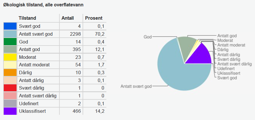 Antakelig svært god økologisk tilstand i det meste av vannet i Finnmark Vannforskriften stiller store krav til kunnskapsnivået når miljøtilstanden i vannforekomstene skal vurderes.