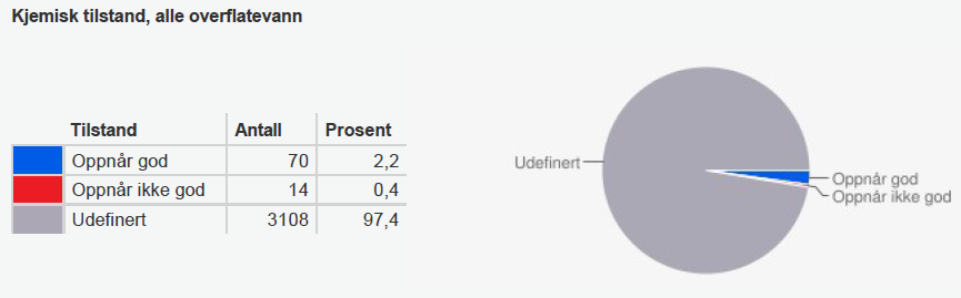 I stor grad udefinert kjemisk tilstand på grunn av datamangel Når det gjelder kjemisk tilstand, så må man ha målinger for å gjøre en vurdering.