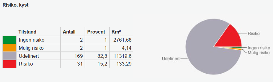 Figur 12. Risiko for elvevannsforekomster i Finnmark vannregion per 23.09.2015. Innsjøer utgjør til sammen 621,5 km 2 i Finnmark vannregion.